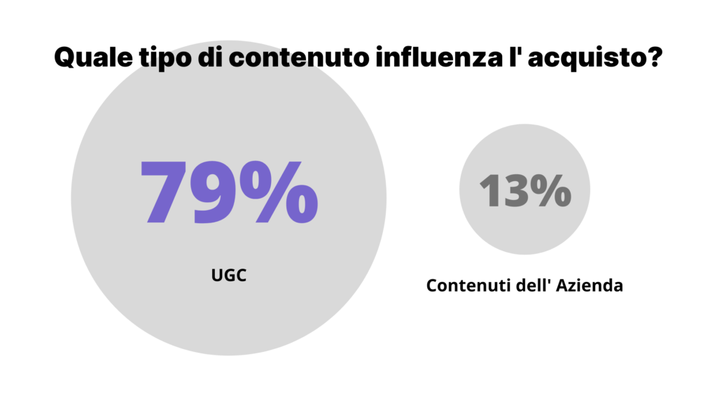 User Generated Content  UGC, Quale tipo di contenuto influenza l'acquisto