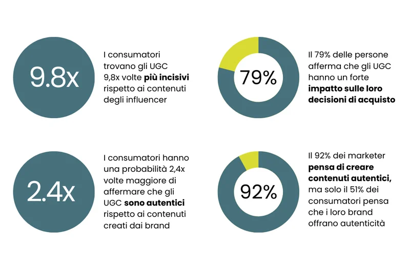 User Generated Content (UGC): Una Guida Completa alla Definizione, Acronimo, Significato e Esempi 3 user generated content 2